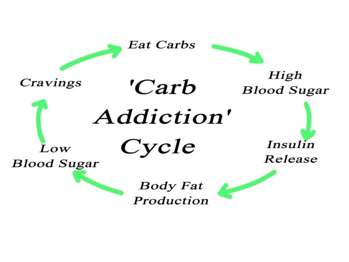 An infographic on 'Carb Addiction Cycle'