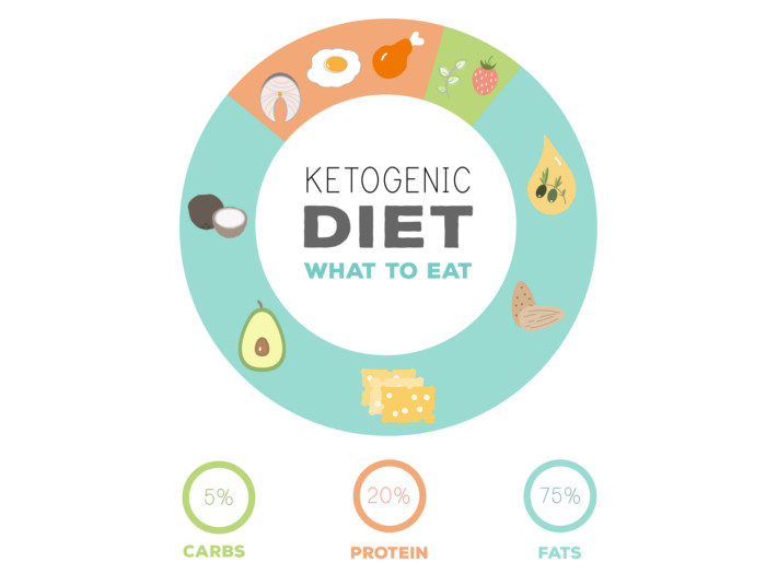 A graphic representation of what comprises the ketogenic diet
