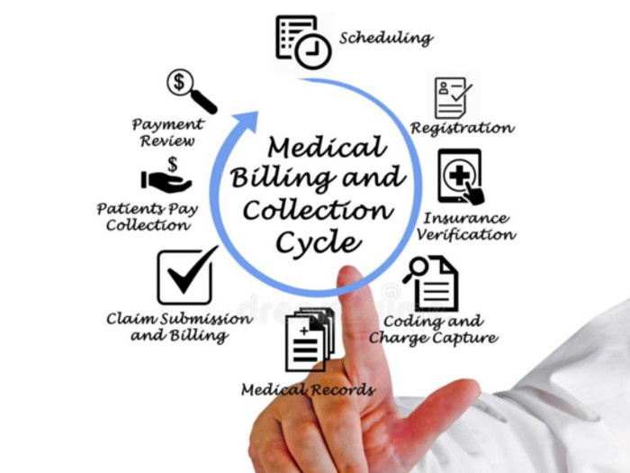 Medical billing and collection cycle chart