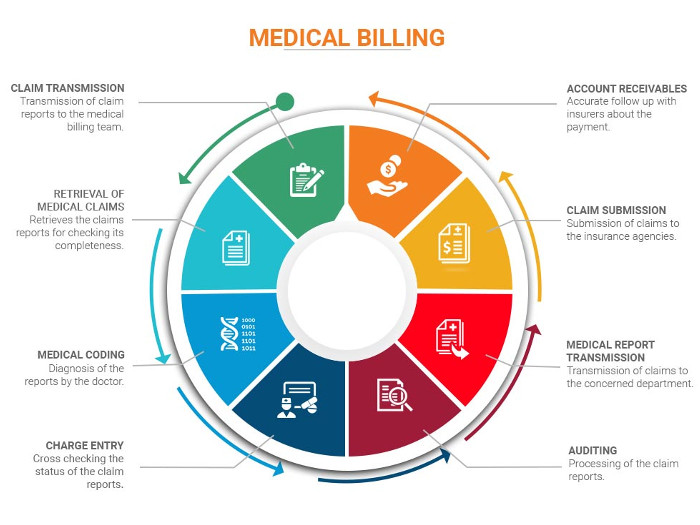 Infographics on medical billing