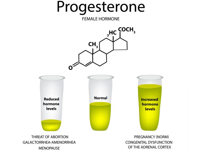 An infographic showing the chemical equation of progesterone